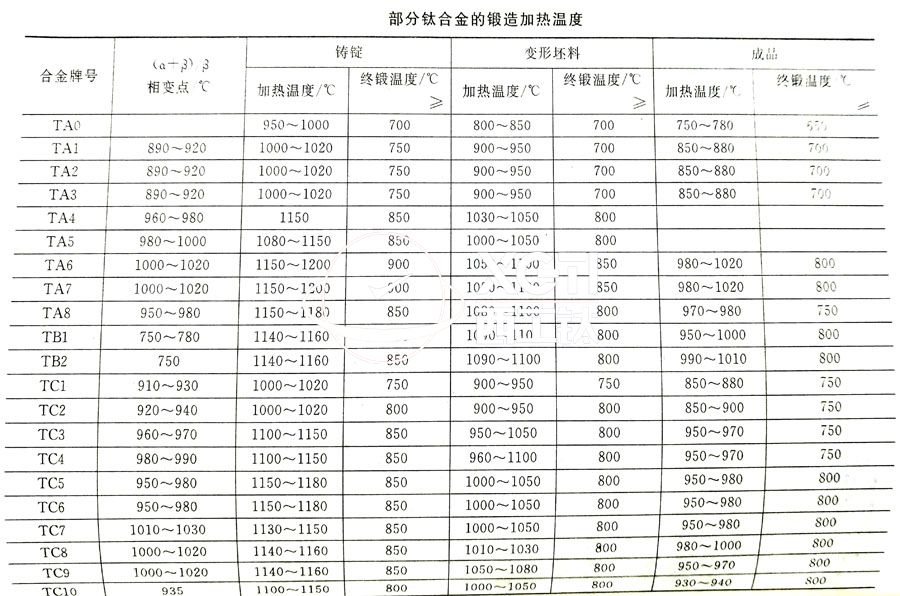 鈦合金鍛件廠家常用的TC4、TA2鈦合金鍛造加熱溫度的選擇參考表