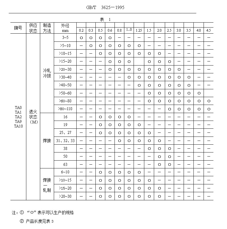 鈦管、鈦合金管國家標(biāo)準(zhǔn)（GB/T 3624—1995）